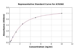Representative standard curve for Human COTL1 ELISA kit (A76360)