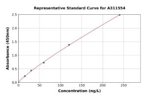 Representative standard curve for Mouse Klotho ELISA kit (A311554)