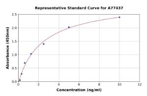 Representative standard curve for Mouse Troponin T1/TNT ELISA kit (A77437)