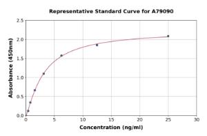 Representative standard curve for Mouse Ahr ELISA kit (A79090)