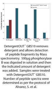 DetergentOUT™ GBS10 Detergent Removal System, G-Biosciences