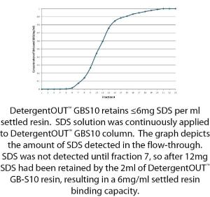 DetergentOUT™ GBS10 Detergent Removal System, G-Biosciences