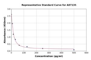 Representative standard curve for Mouse Angiotensin 1-7 ELISA kit (A87135)