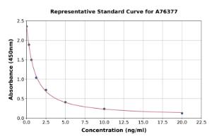 Representative standard curve for Human BORIS ELISA kit (A76377)