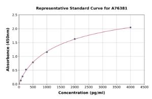 Representative standard curve for Human Cathepsin L ml MEP ELISA kit (A76381)