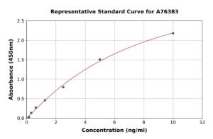 Representative standard curve for Mouse Cross Linked C-telopeptide of Type I Collagen ml CTXI ELISA kit (A76383)