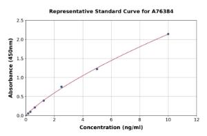 Representative standard curve for Human Cross Linked C-telopeptide of Type II Collagen CTXII ELISA kit (A76384)