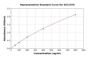 Representative standard curve for Mouse IGF2 ELISA kit (A311576)