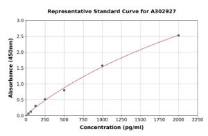 Representative standard curve for Human SBSN ELISA kit (A302927)