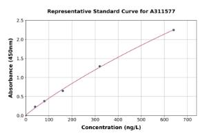 Representative standard curve for Human IL-17A ELISA kit (A311577)