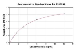 Representative standard curve for Human IGFBP5 ELISA kit (A310244)