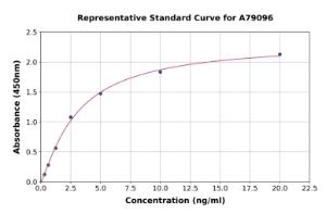 Representative standard curve for Rat ALDH2 ELISA kit (A79096)
