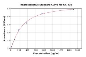 Representative standard curve for Mouse TNNT3 ELISA kit (A77439)