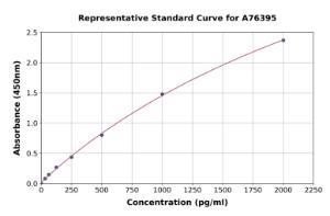 Representative standard curve for Human CXCL5 ELISA kit (A76395)