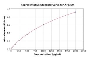 Representative standard curve for Human CXCL9 ELISA kit (A76399)