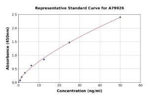 Representative standard curve for Rat CD68 ELISA kit (A79926)