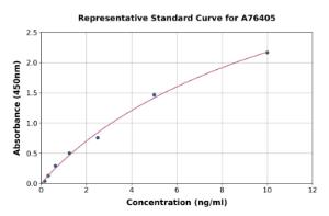 Representative standard curve for Human Cytochrome b5 ELISA kit (A76405)