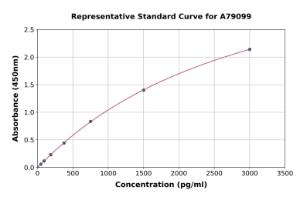 Representative standard curve for Human AMH ELISA kit (A79099)