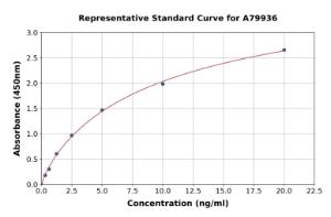 Representative standard curve for Rat Choline Acetyltransferase ELISA kit (A79936)