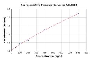 Representative standard curve for Human Flotillin 1 ELISA kit (A311584)