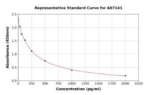 Representative standard curve for Porcine Prostaglandin E2 ELISA kit (A87141)