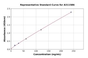Representative standard curve for Human CARNS1 ELISA kit (A311586)
