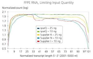 sparQ RNA-Seq HMR kit, better coverage