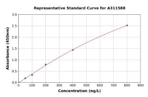 Representative standard curve for Human TPP1 ELISA kit (A311588)