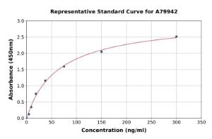Representative standard curve for Mouse Ceruloplasmin ELISA kit (A79942)