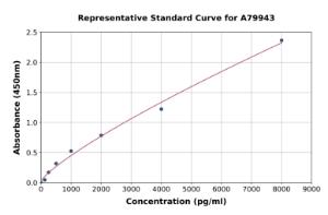Representative standard curve for Human Ceruloplasmin ELISA kit (A79943)