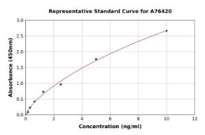 Representative standard curve for Mouse Cystatin C ELISA kit (A76420)