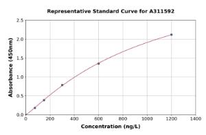 Representative standard curve for Human Macrophage Inflammatory Protein 3 alpha ELISA kit (A311592)