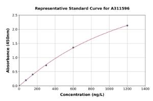 Representative standard curve for Mouse Nucleoporin p62 / NUP62 ELISA kit (A311596)