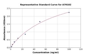 Representative standard curve for Rat AMY1 ELISA kit (A79102)