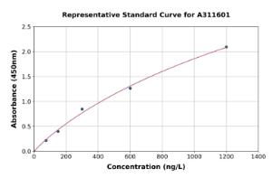 Representative standard curve for Human Macrophage Inflammatory Protein 3 alpha ELISA kit (A311601)