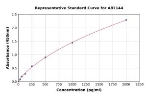 Representative standard curve for Porcine FAS/CD95 ELISA kit (A87144)