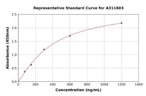 Representative standard curve for Mouse Gelsolin ELISA kit (A311603)