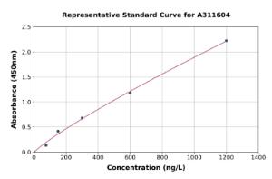 Representative standard curve for Mouse CT A ELISA kit (A311604)