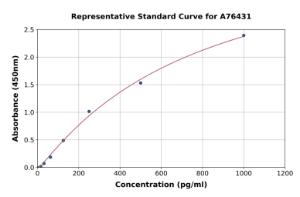 Representative standard curve for Human alpha Defensin 5 ELISA kit (A76431)