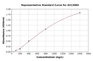 Representative standard curve for Mouse Fgf18 ELISA kit (A313084)