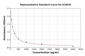 Representative standard curve for Mouse beta 2 Defensin ml BD-2 ELISA kit (A76435)