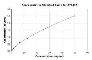 Representative standard curve for Mouse DEFB-4 ELISA kit (A76437)