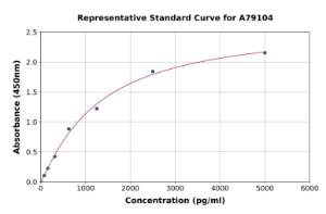 Representative standard curve for Human Angiogenin ELISA kit (A79104)
