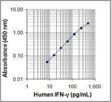 Human IFN-G Elisa Max deluxe