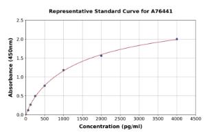 Representative standard curve for Human Dkk3 ELISA kit (A76441)