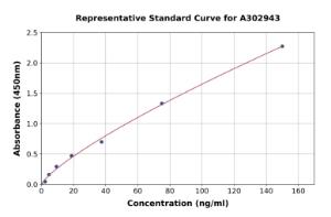 Representative standard curve for Human MUSK Antibody ELISA kit (A302943)