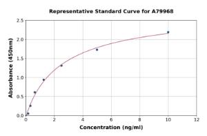 Representative standard curve for Rat DPP4/CD26 ELISA kit (A79968)