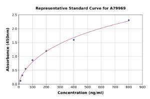 Representative standard curve for Rat Dopamine Receptor D1 ELISA kit (A79969)