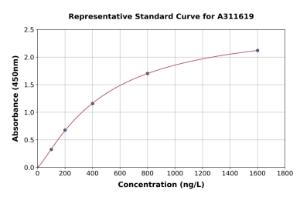 Representative standard curve for Human Muscarinic Acetylcholine Receptor M3 / CHRM3 ELISA kit (A311619)