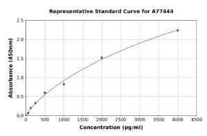 Representative standard curve for Mouse p53 ELISA kit (A77444)